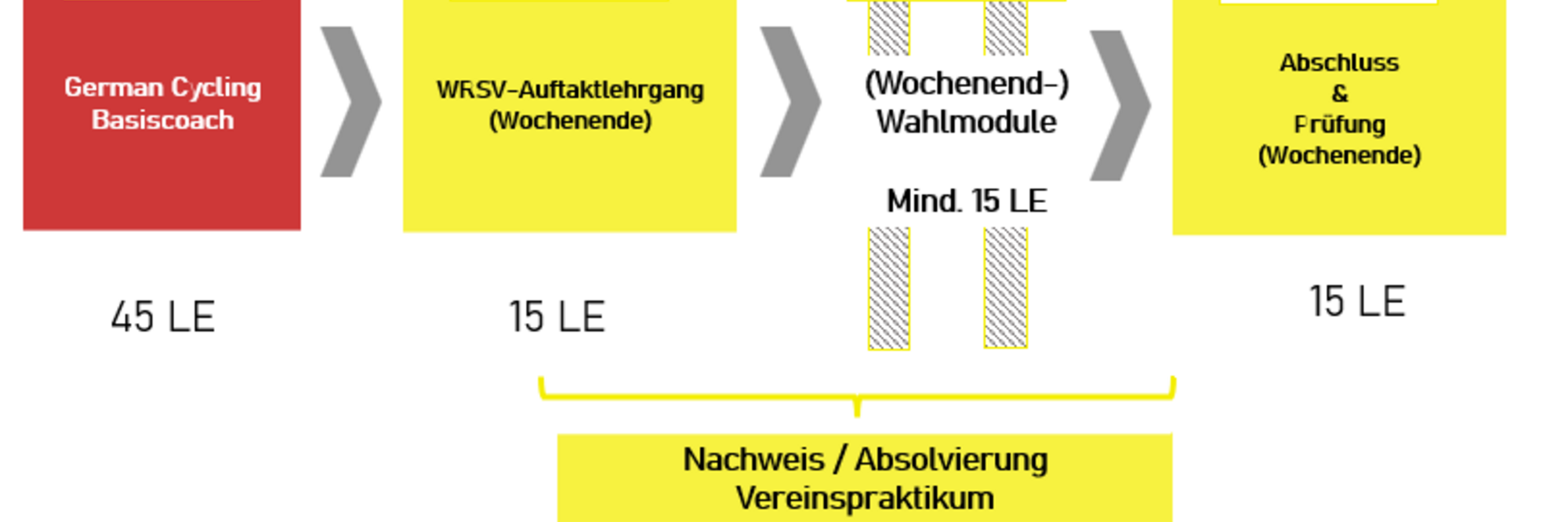 Starte 2026 durch – mit der neuen, modularen Nachwuchs-Trainerausbildung MTB und Straße/Bahn