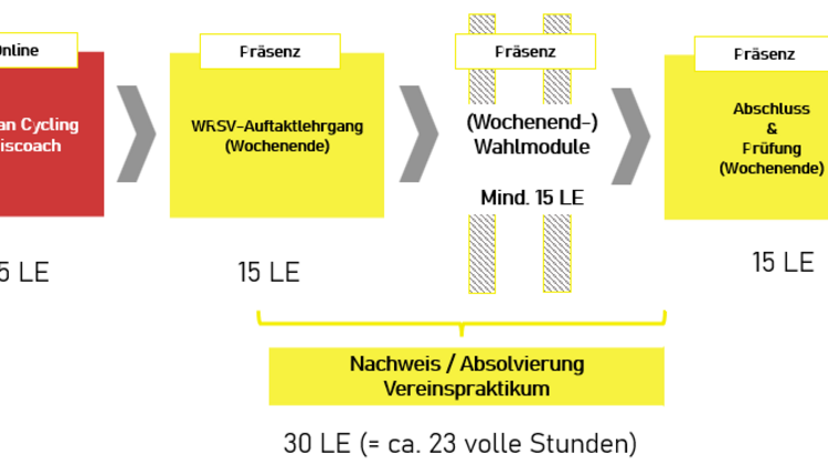 Starte 2026 durch – mit der neuen, modularen Nachwuchs-Trainerausbildung MTB und Straße/Bahn